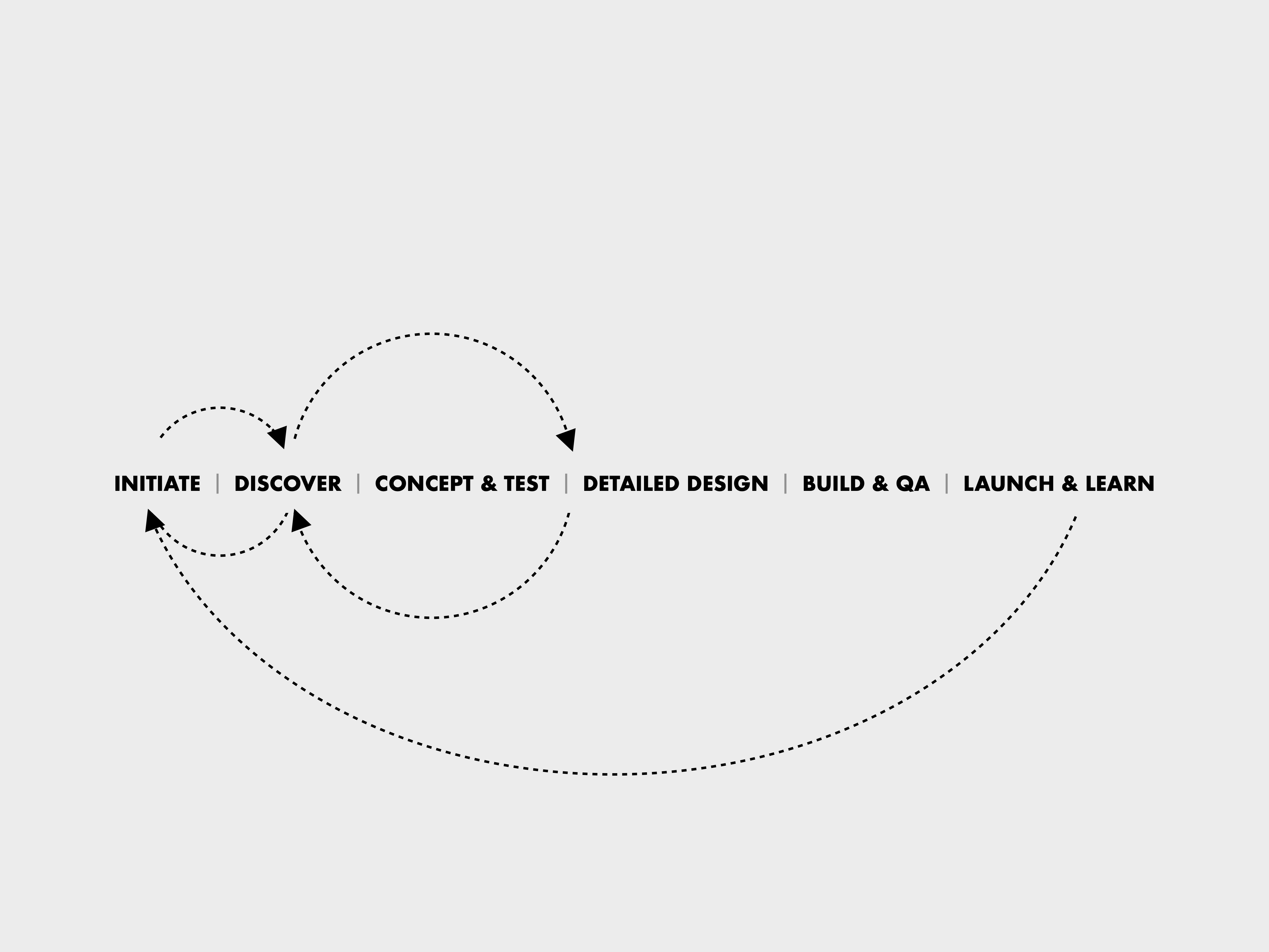 Simple diagram of design process