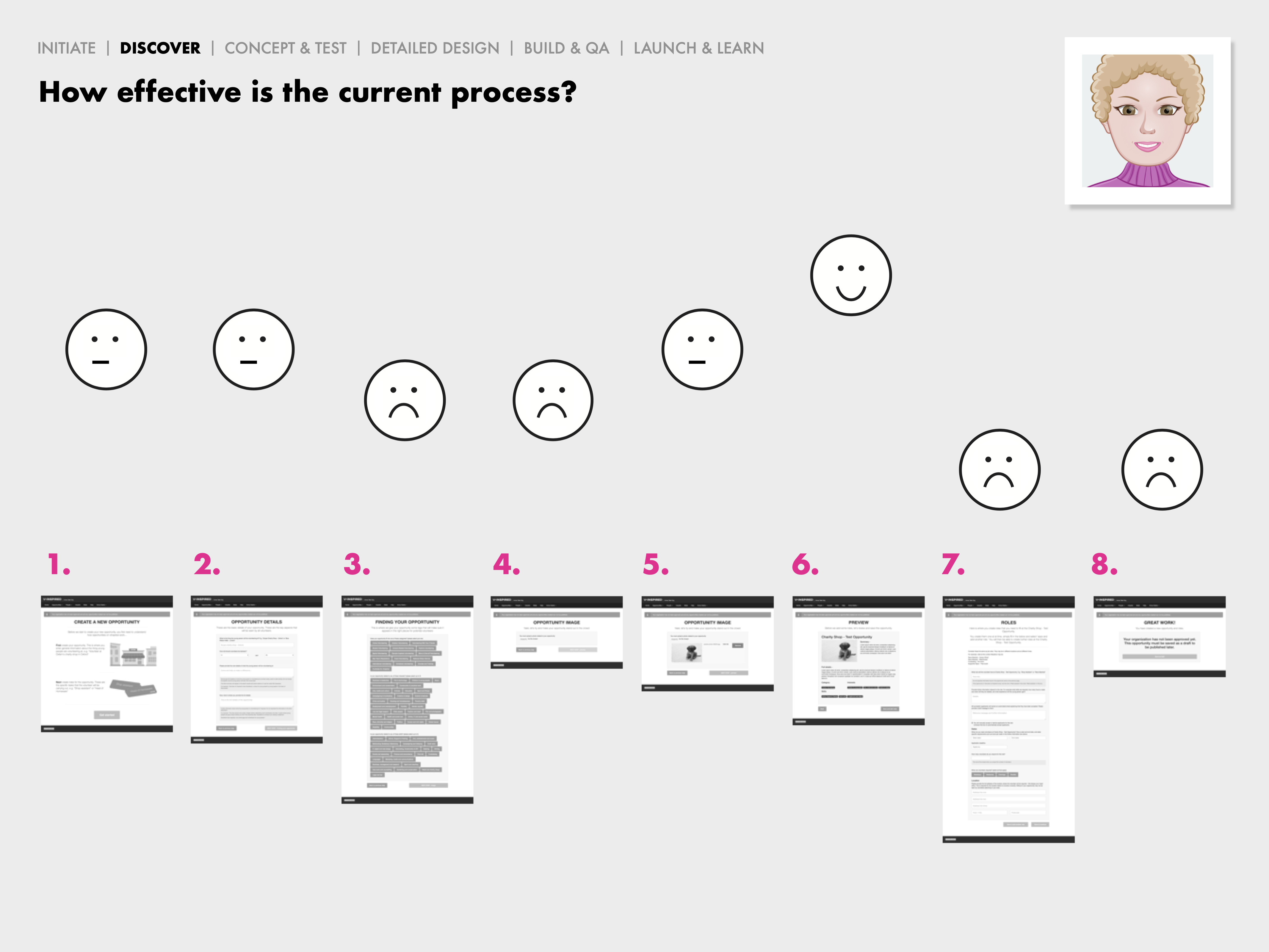 Image of process with happy and sad faces to show positives and negatives within the process